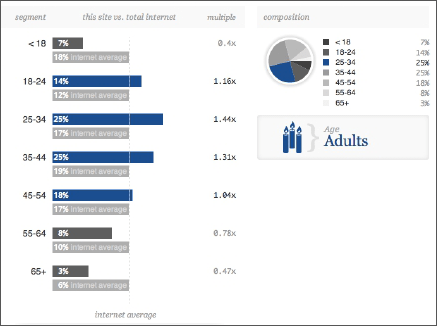 (figure 8.3) Craigslist Demographics