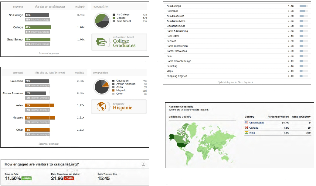 (figure 8.2) Craigslist Stats and Demographics