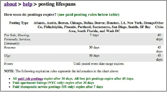 (figure 4.5) Craigslist Life Span of Postings